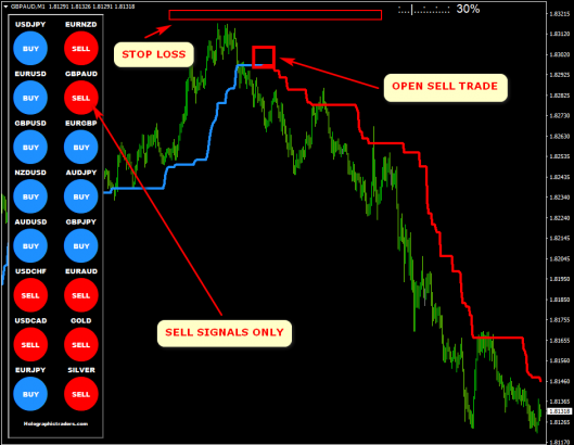 GBPAUDM1 Sell Trade Example